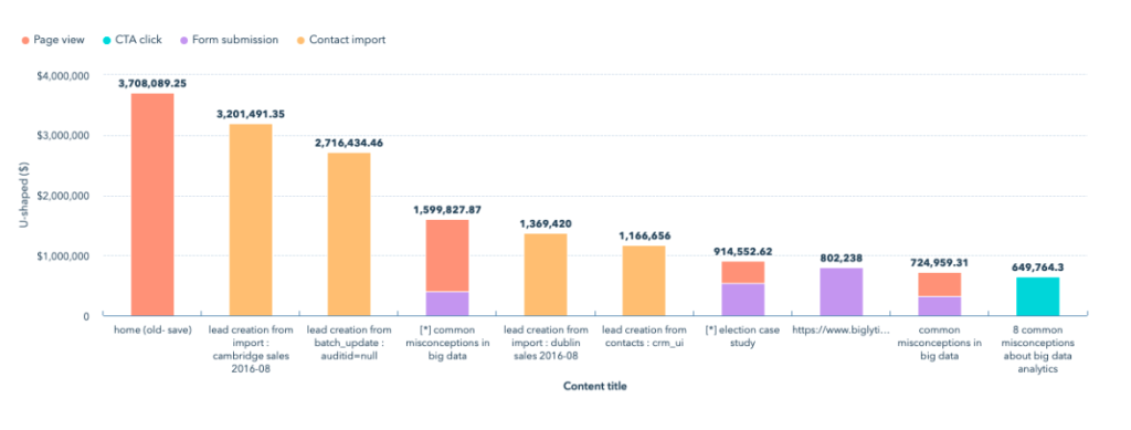 HubSpot - Deal create attribution reports