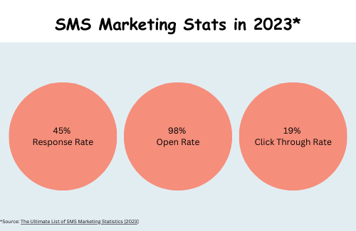 SMS marketing stats