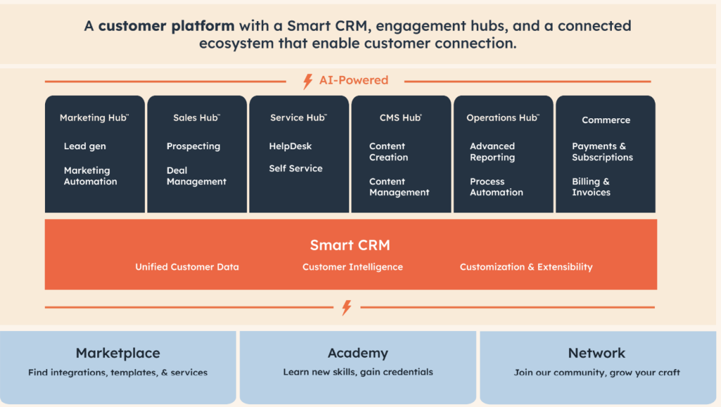 HubSpot Smart CRM