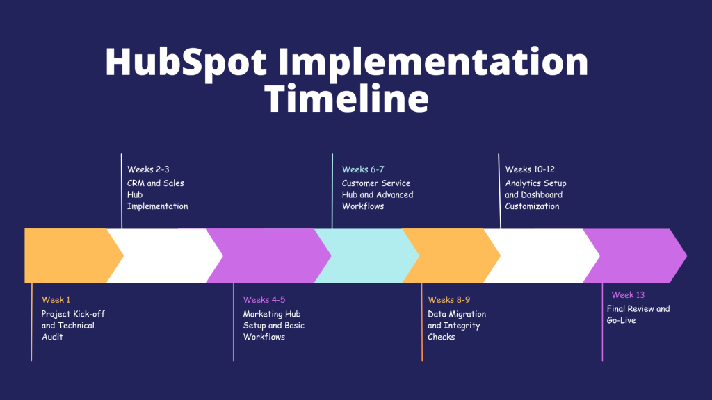 HubSpot Implementation Timeline